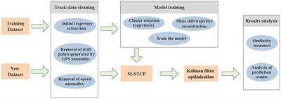 M-STCP: an online ship trajectory cleaning and prediction algorithm using matrix neural networks